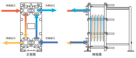 可拆板式换热器